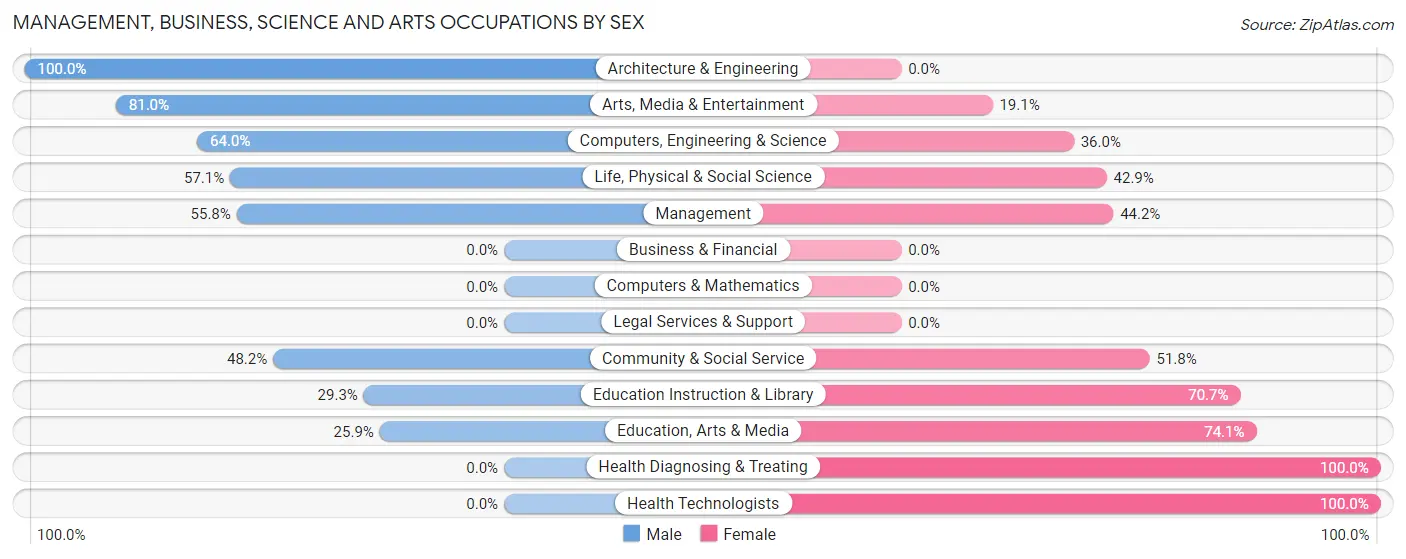 Management, Business, Science and Arts Occupations by Sex in Zip Code 04047