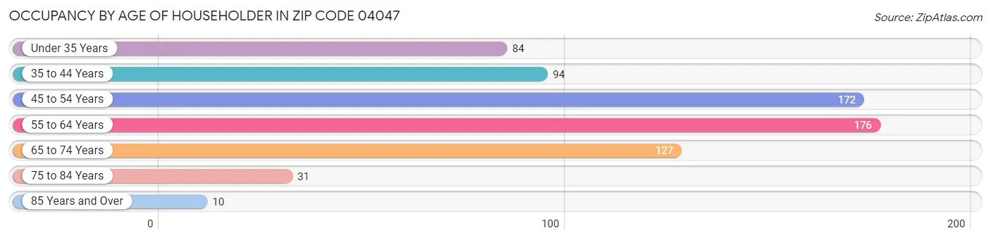 Occupancy by Age of Householder in Zip Code 04047