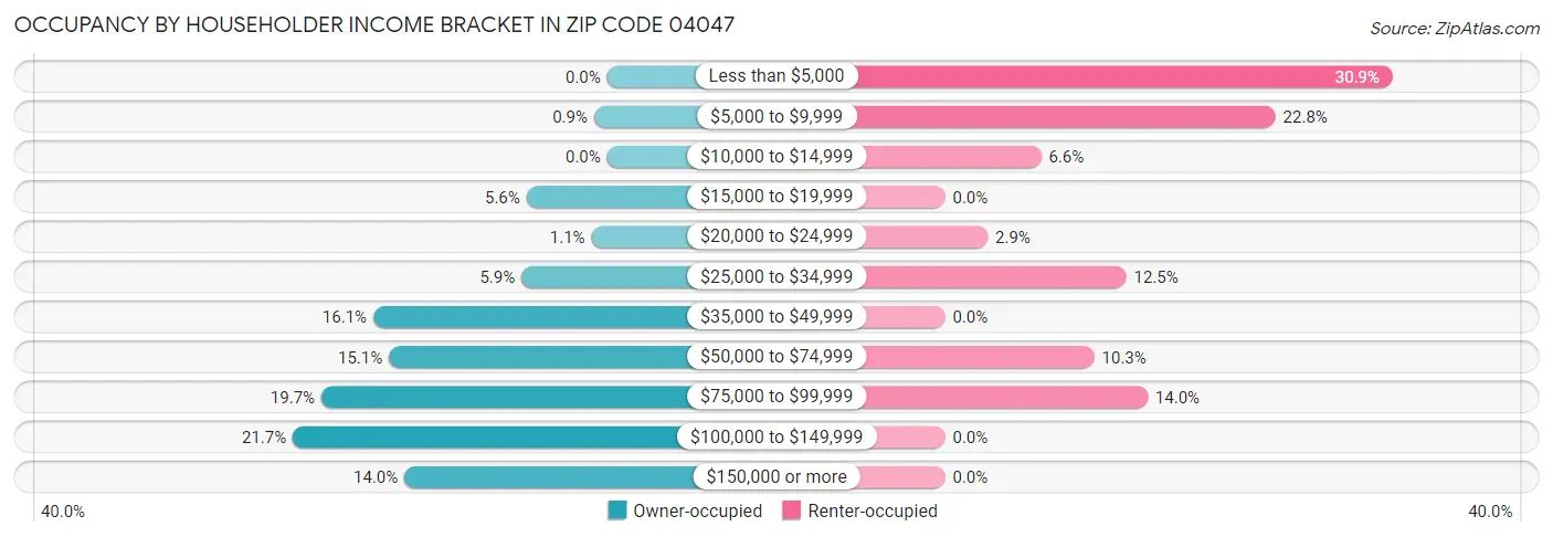 Occupancy by Householder Income Bracket in Zip Code 04047