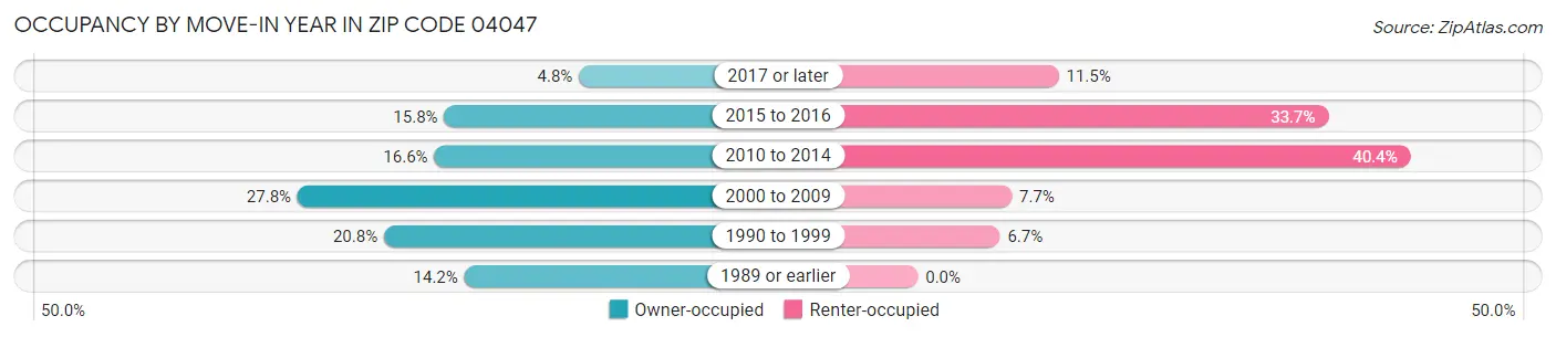 Occupancy by Move-In Year in Zip Code 04047