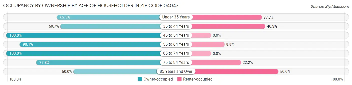 Occupancy by Ownership by Age of Householder in Zip Code 04047