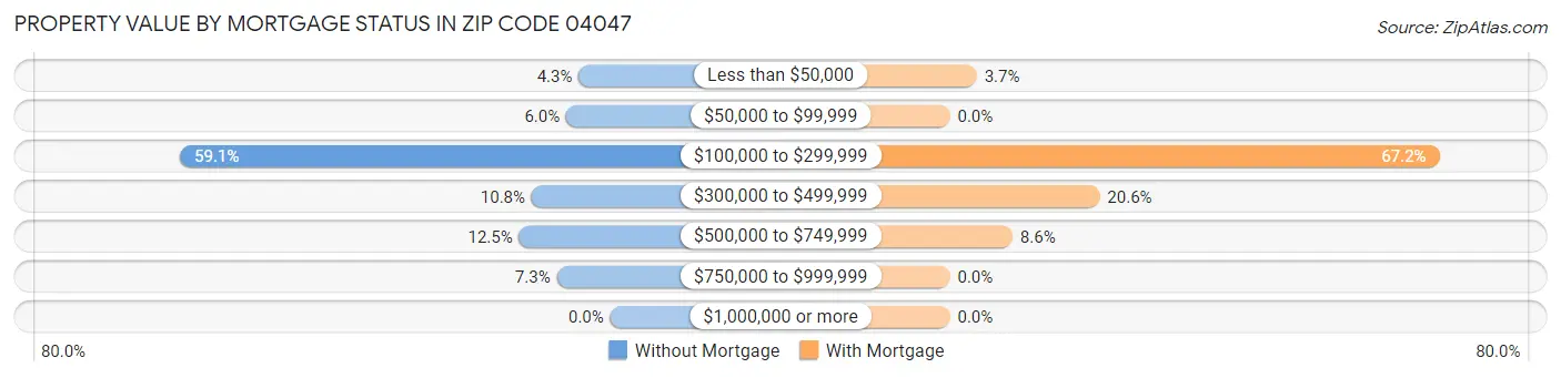 Property Value by Mortgage Status in Zip Code 04047