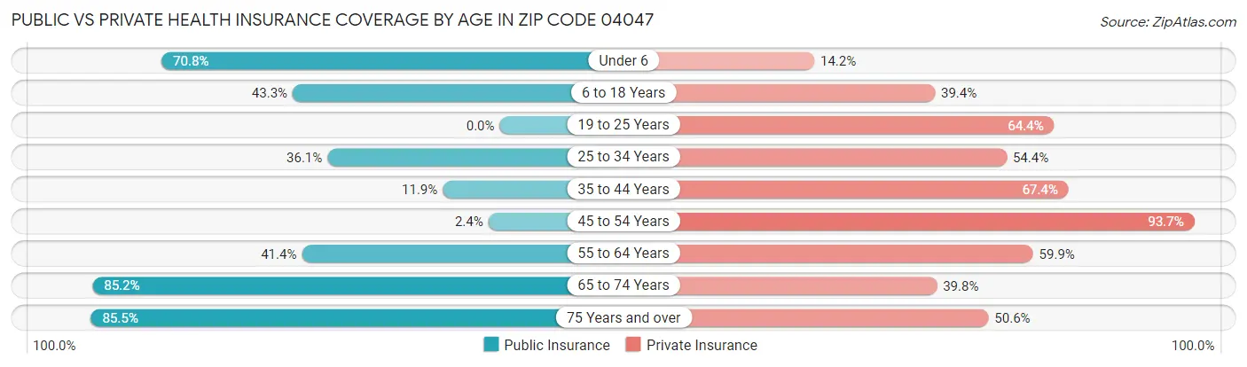 Public vs Private Health Insurance Coverage by Age in Zip Code 04047