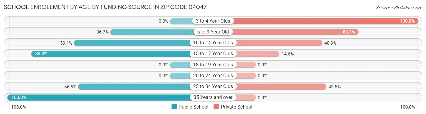 School Enrollment by Age by Funding Source in Zip Code 04047