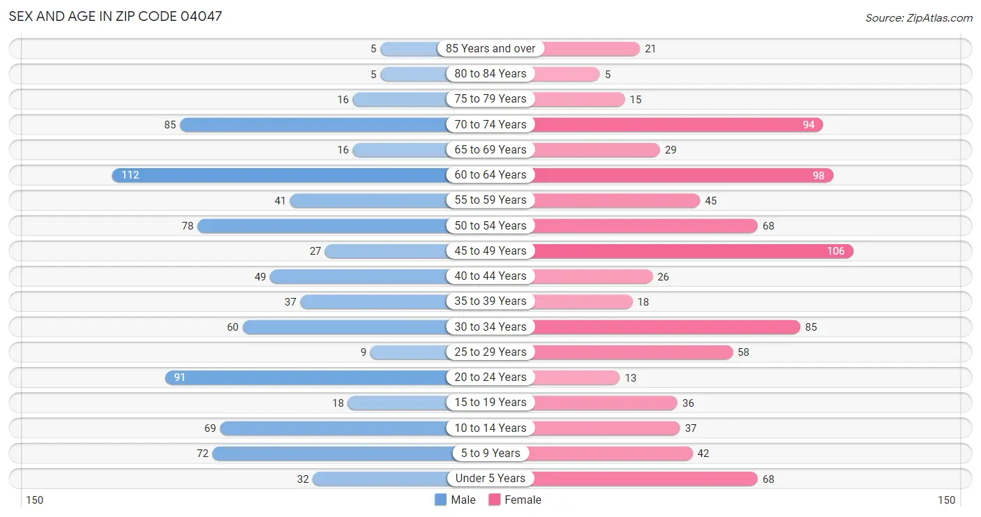 Sex and Age in Zip Code 04047