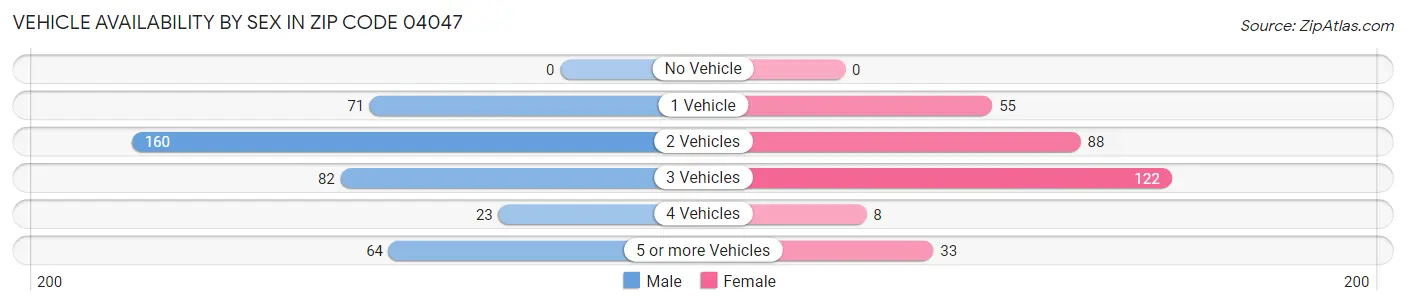 Vehicle Availability by Sex in Zip Code 04047