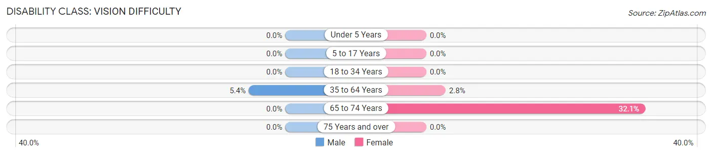 Disability in Zip Code 04047: <span>Vision Difficulty</span>