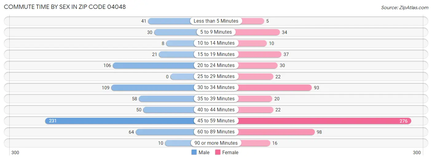 Commute Time by Sex in Zip Code 04048