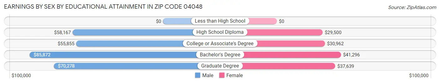 Earnings by Sex by Educational Attainment in Zip Code 04048