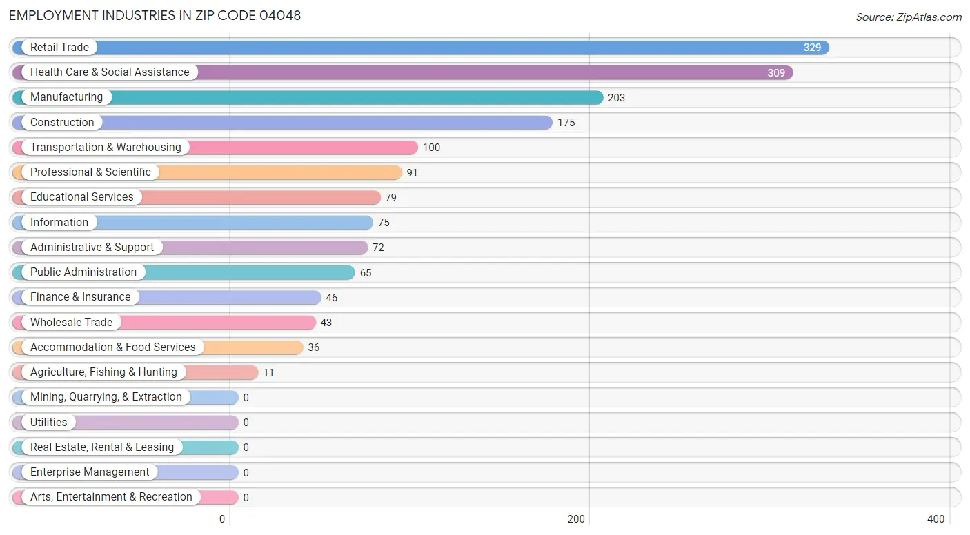 Employment Industries in Zip Code 04048