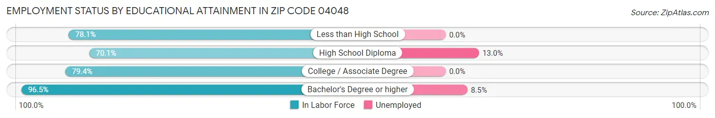 Employment Status by Educational Attainment in Zip Code 04048