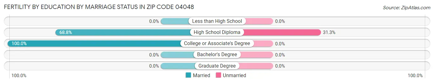 Female Fertility by Education by Marriage Status in Zip Code 04048
