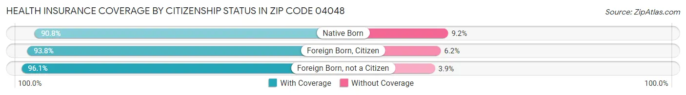 Health Insurance Coverage by Citizenship Status in Zip Code 04048