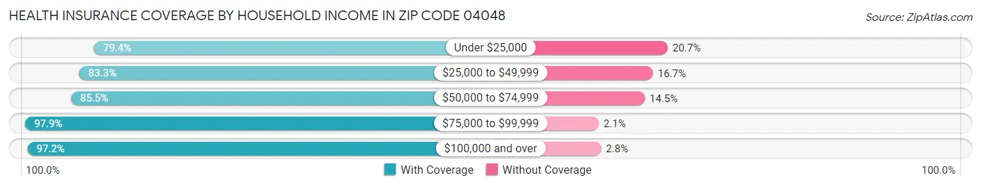 Health Insurance Coverage by Household Income in Zip Code 04048
