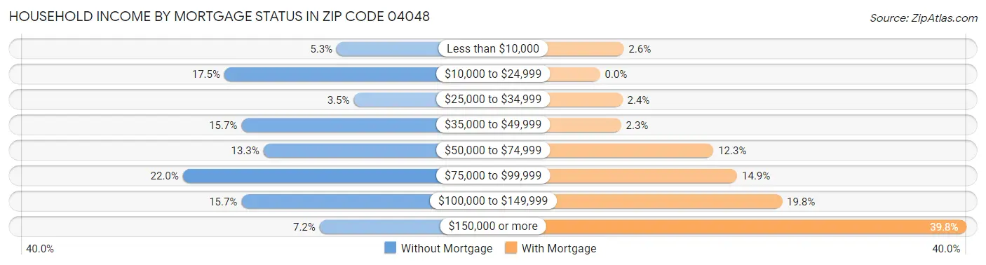 Household Income by Mortgage Status in Zip Code 04048