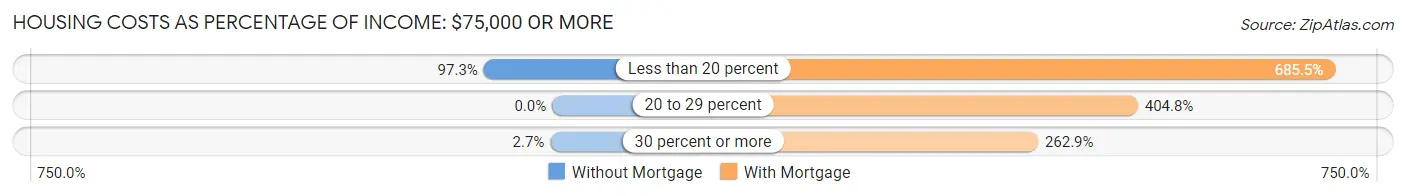 Housing Costs as Percentage of Income in Zip Code 04048: <span>$75,000 or more</span>