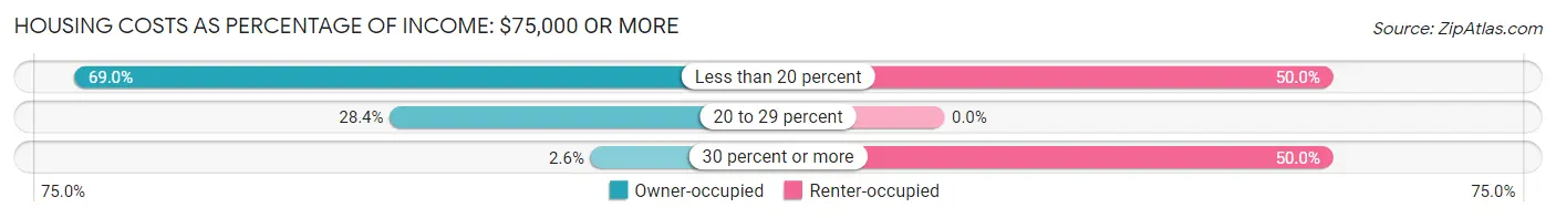 Housing Costs as Percentage of Income in Zip Code 04048: <span>$75,000 or more</span>