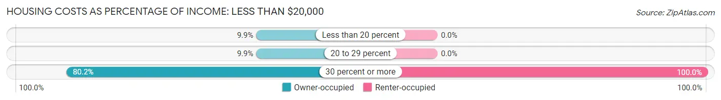 Housing Costs as Percentage of Income in Zip Code 04048: <span>Less than $20,000</span>