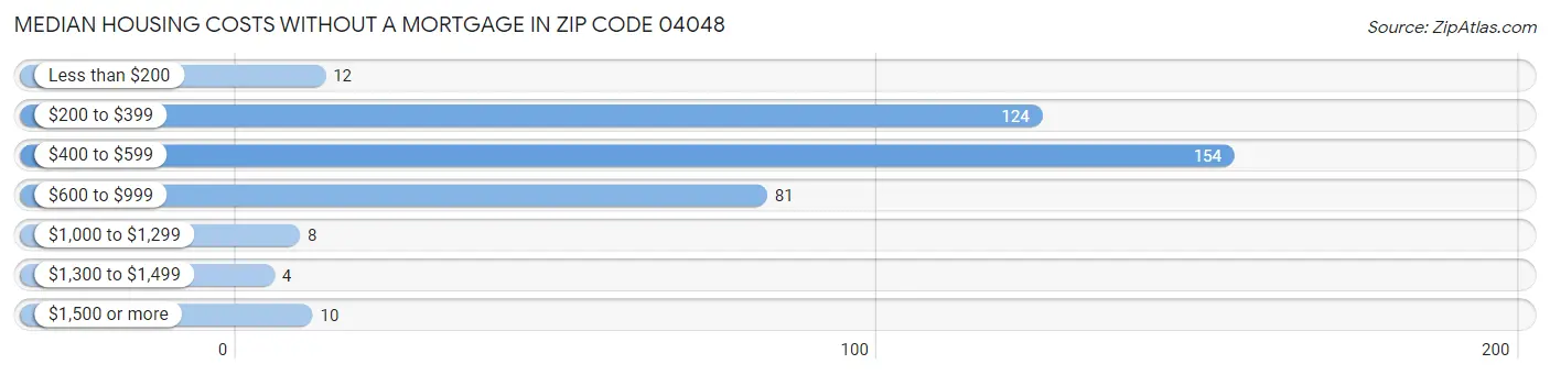 Median Housing Costs without a Mortgage in Zip Code 04048
