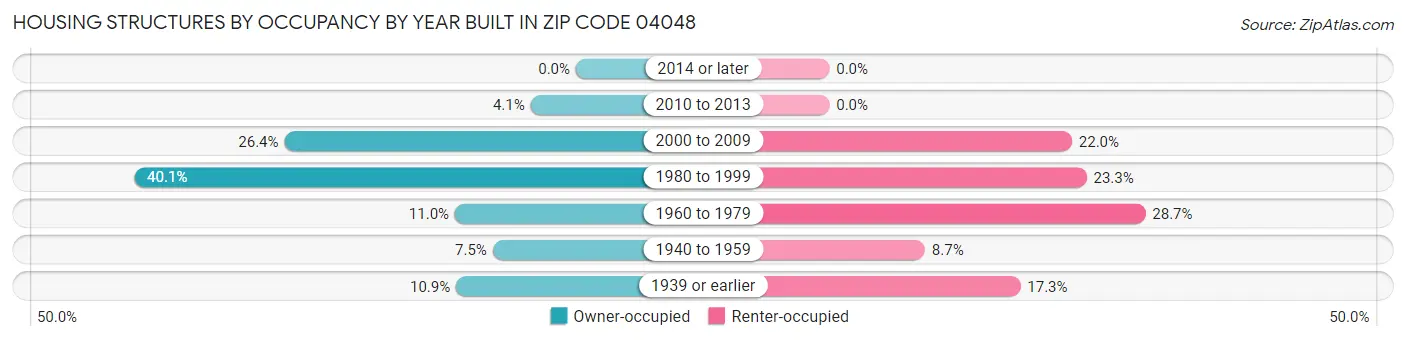 Housing Structures by Occupancy by Year Built in Zip Code 04048