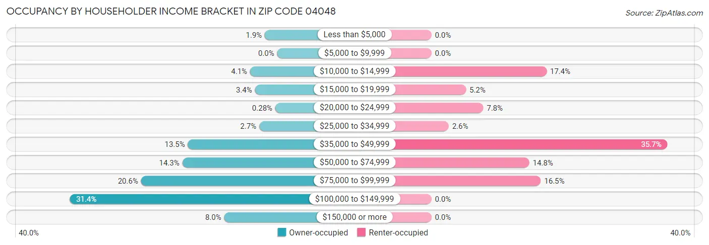 Occupancy by Householder Income Bracket in Zip Code 04048