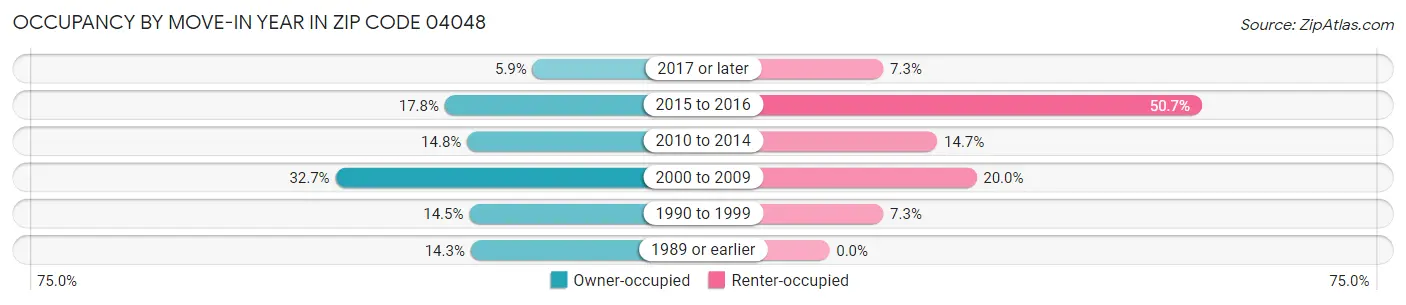 Occupancy by Move-In Year in Zip Code 04048