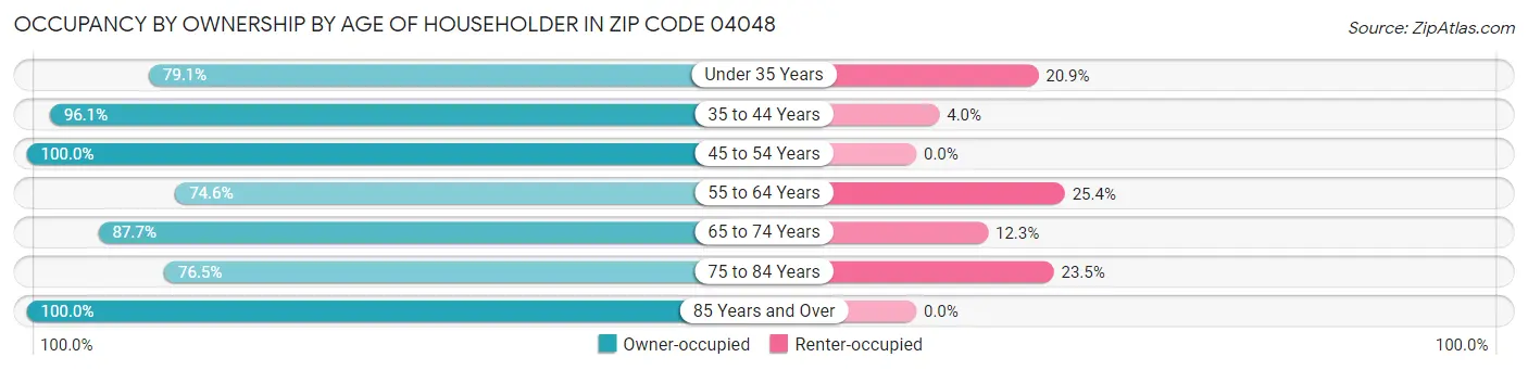 Occupancy by Ownership by Age of Householder in Zip Code 04048