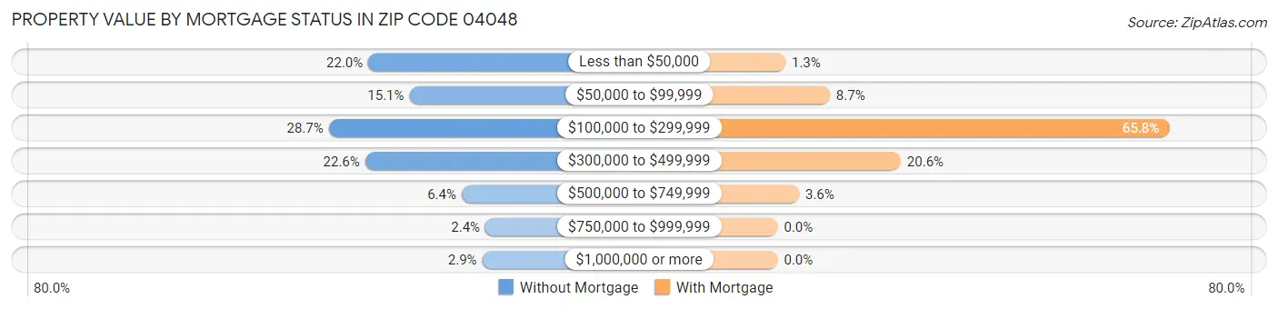 Property Value by Mortgage Status in Zip Code 04048