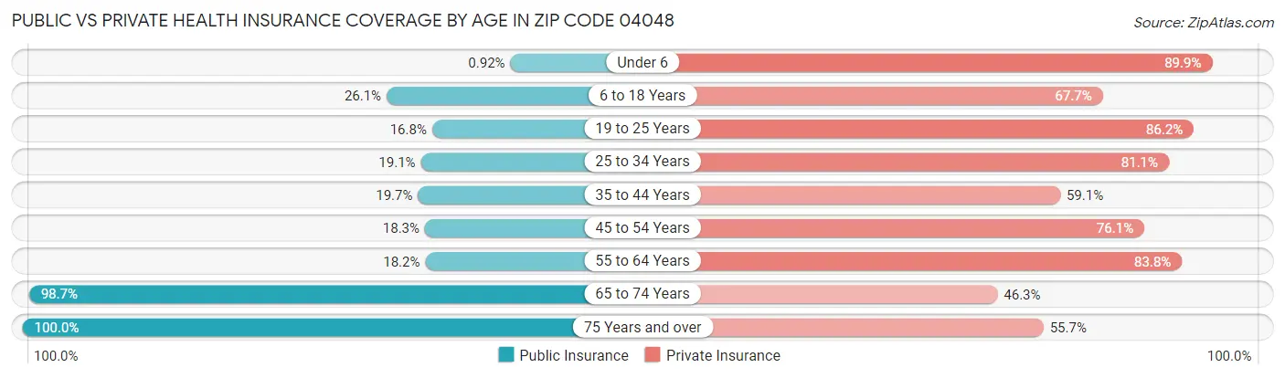 Public vs Private Health Insurance Coverage by Age in Zip Code 04048