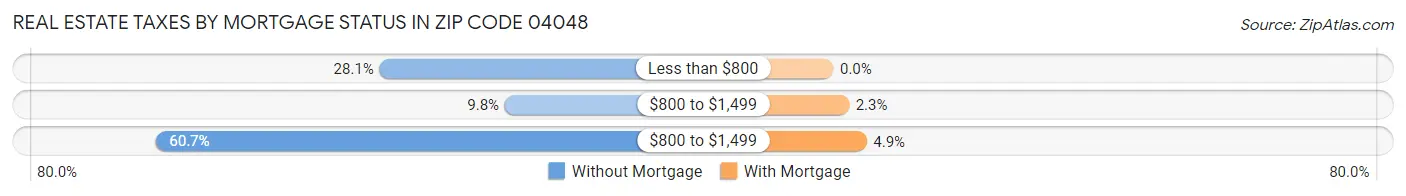 Real Estate Taxes by Mortgage Status in Zip Code 04048