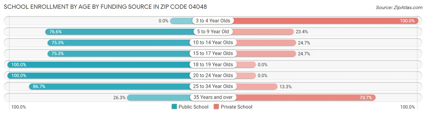 School Enrollment by Age by Funding Source in Zip Code 04048
