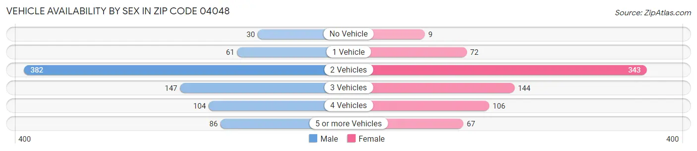 Vehicle Availability by Sex in Zip Code 04048