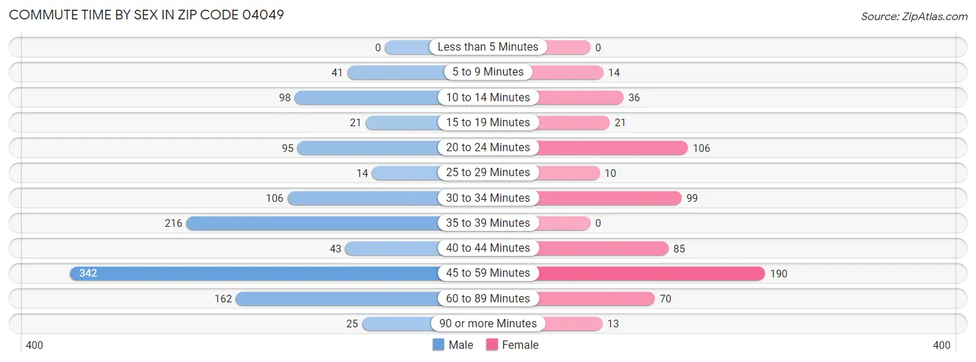 Commute Time by Sex in Zip Code 04049