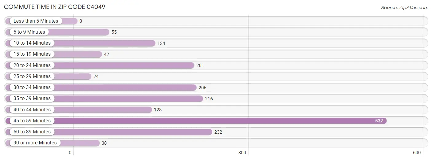 Commute Time in Zip Code 04049