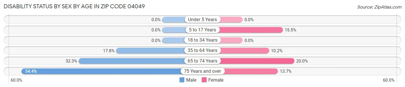 Disability Status by Sex by Age in Zip Code 04049