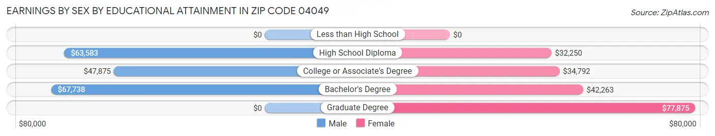 Earnings by Sex by Educational Attainment in Zip Code 04049