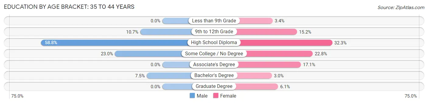 Education By Age Bracket in Zip Code 04049: 35 to 44 Years