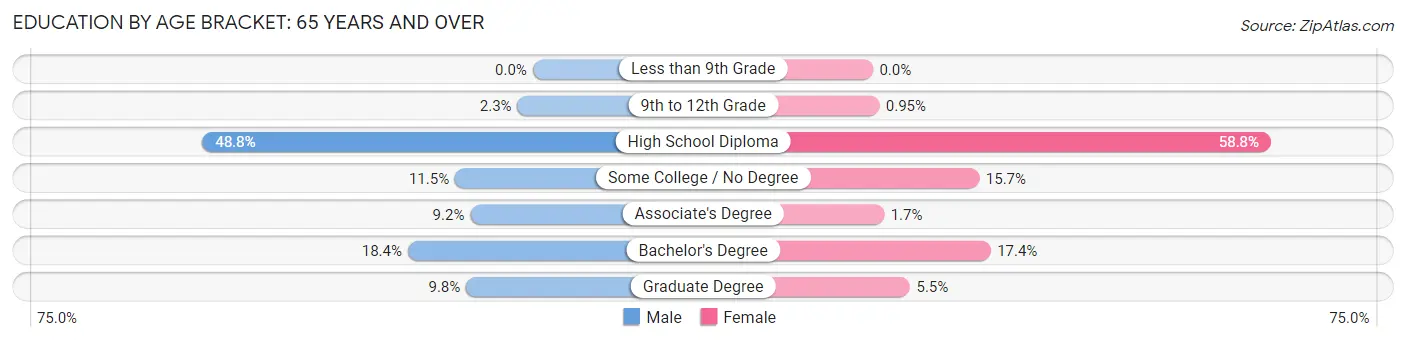 Education By Age Bracket in Zip Code 04049: 65 Years and over