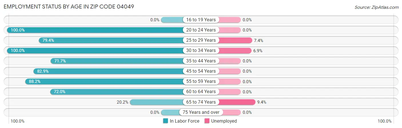 Employment Status by Age in Zip Code 04049