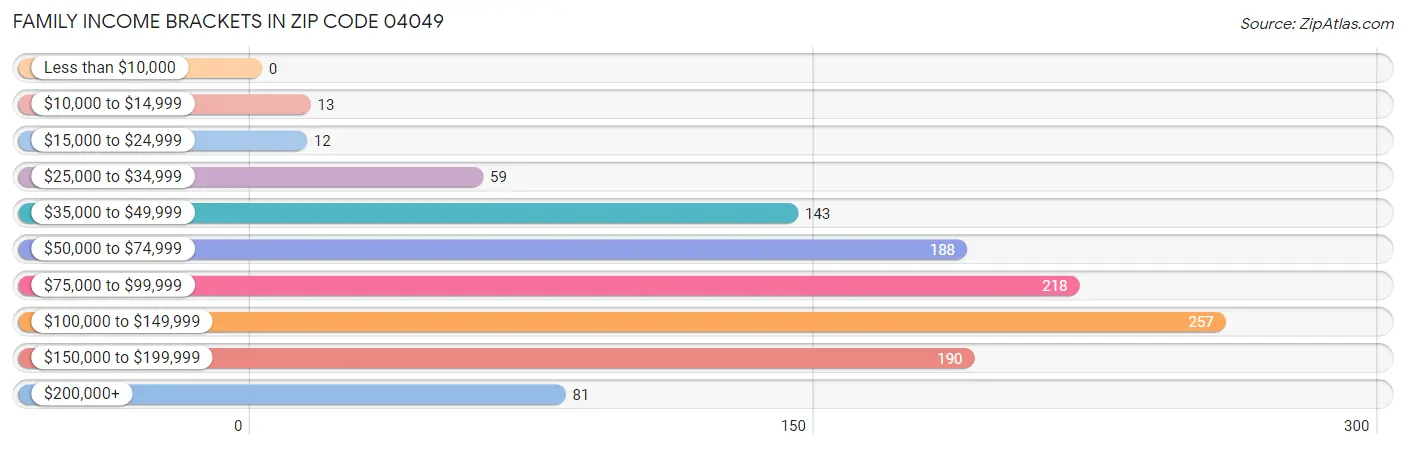 Family Income Brackets in Zip Code 04049