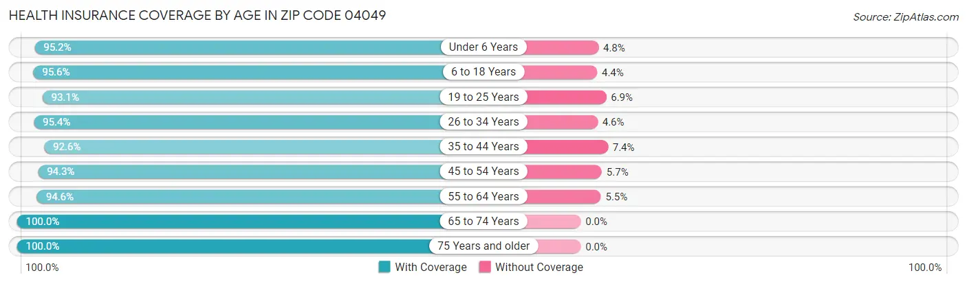Health Insurance Coverage by Age in Zip Code 04049