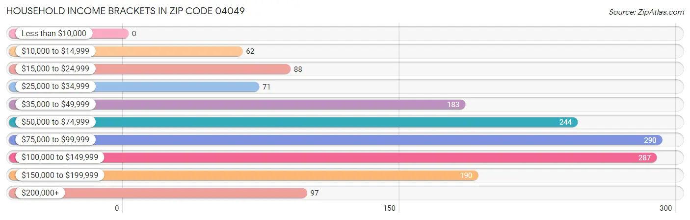 Household Income Brackets in Zip Code 04049