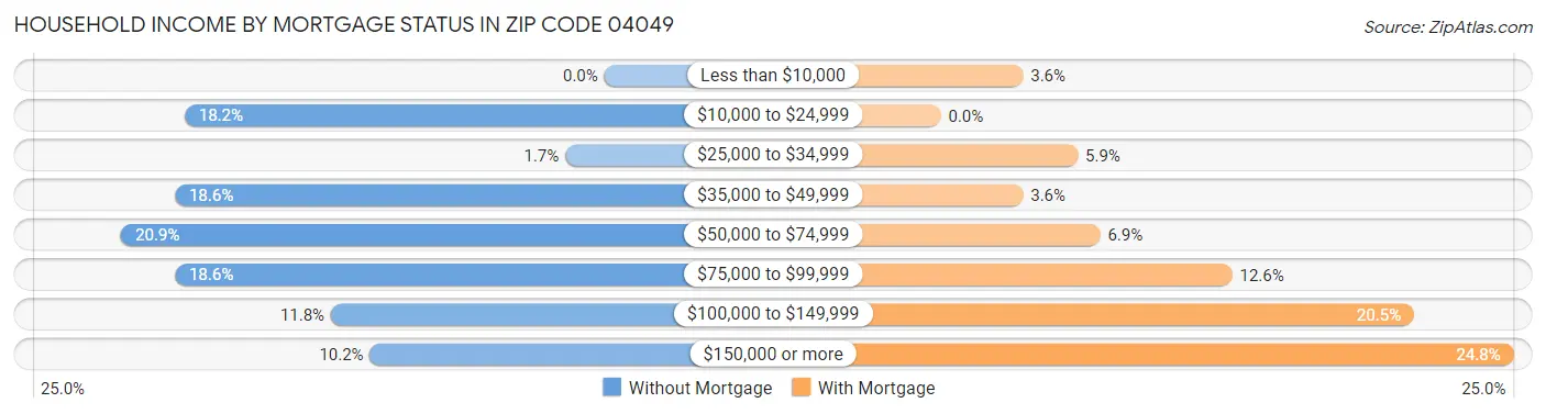 Household Income by Mortgage Status in Zip Code 04049