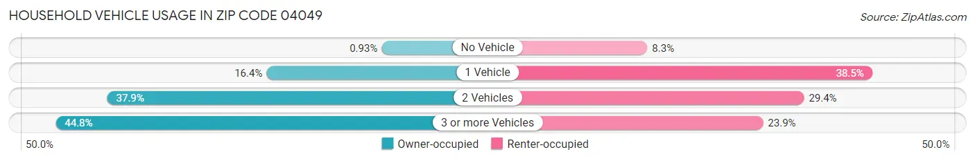 Household Vehicle Usage in Zip Code 04049