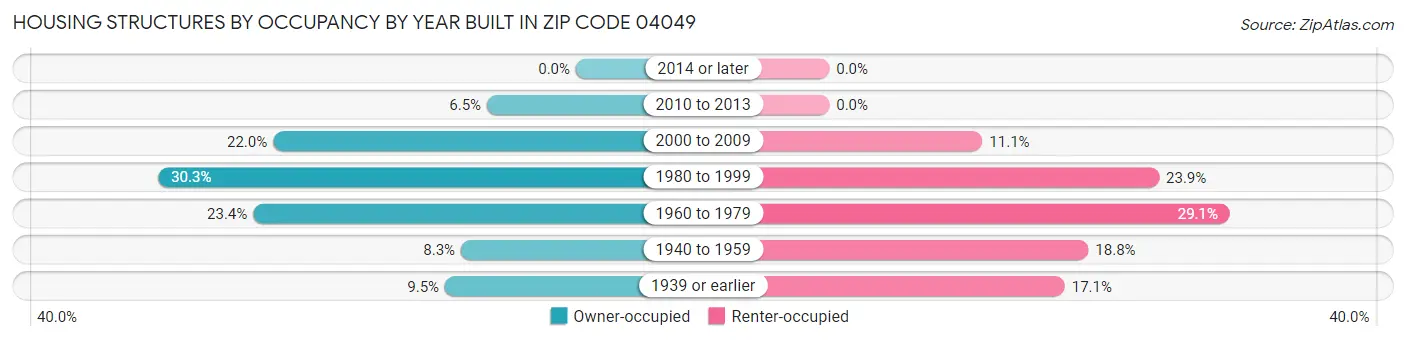 Housing Structures by Occupancy by Year Built in Zip Code 04049
