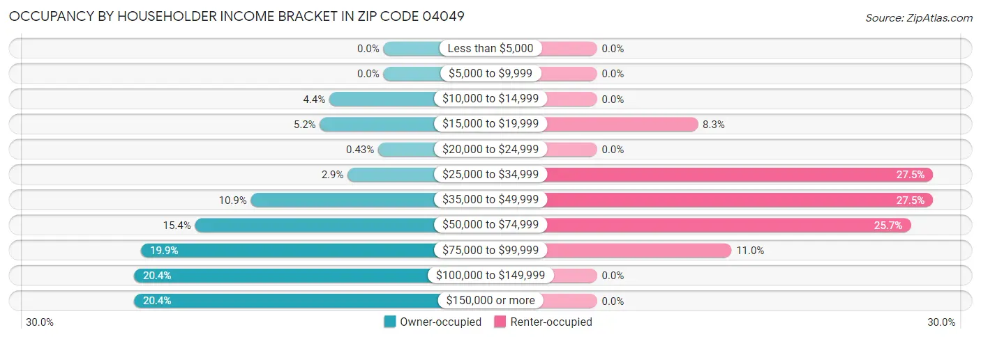 Occupancy by Householder Income Bracket in Zip Code 04049