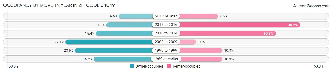 Occupancy by Move-In Year in Zip Code 04049