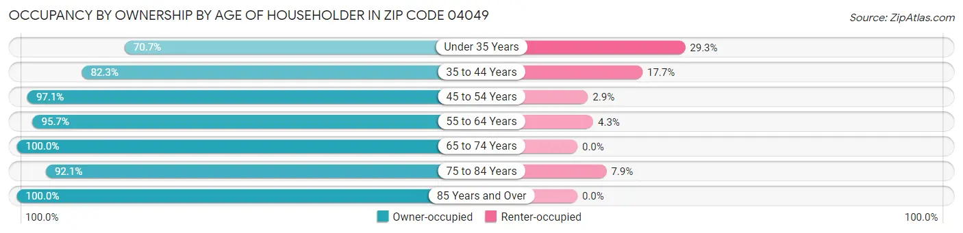 Occupancy by Ownership by Age of Householder in Zip Code 04049
