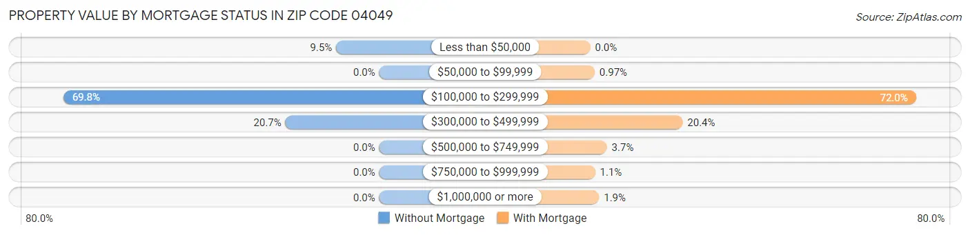 Property Value by Mortgage Status in Zip Code 04049