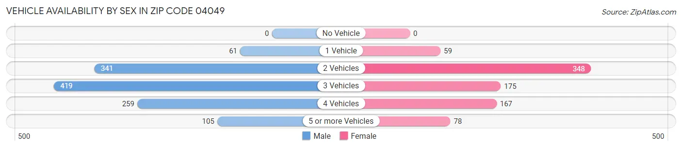 Vehicle Availability by Sex in Zip Code 04049